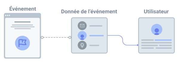 marquage interaction